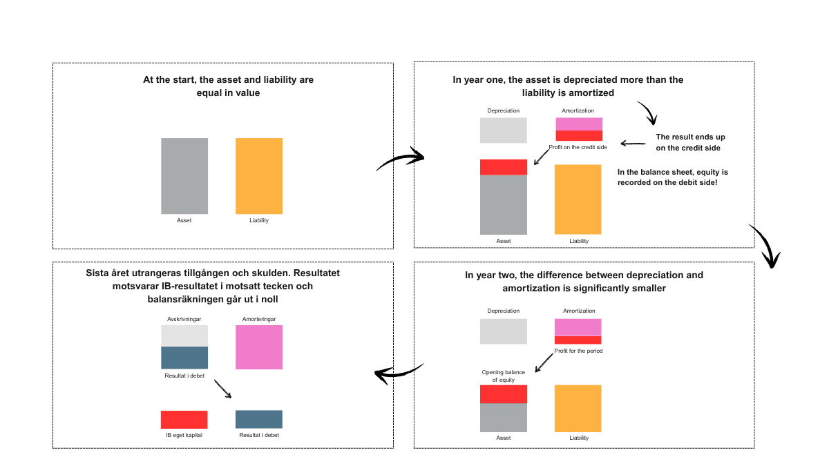 What determines the result under IFRS 16?
