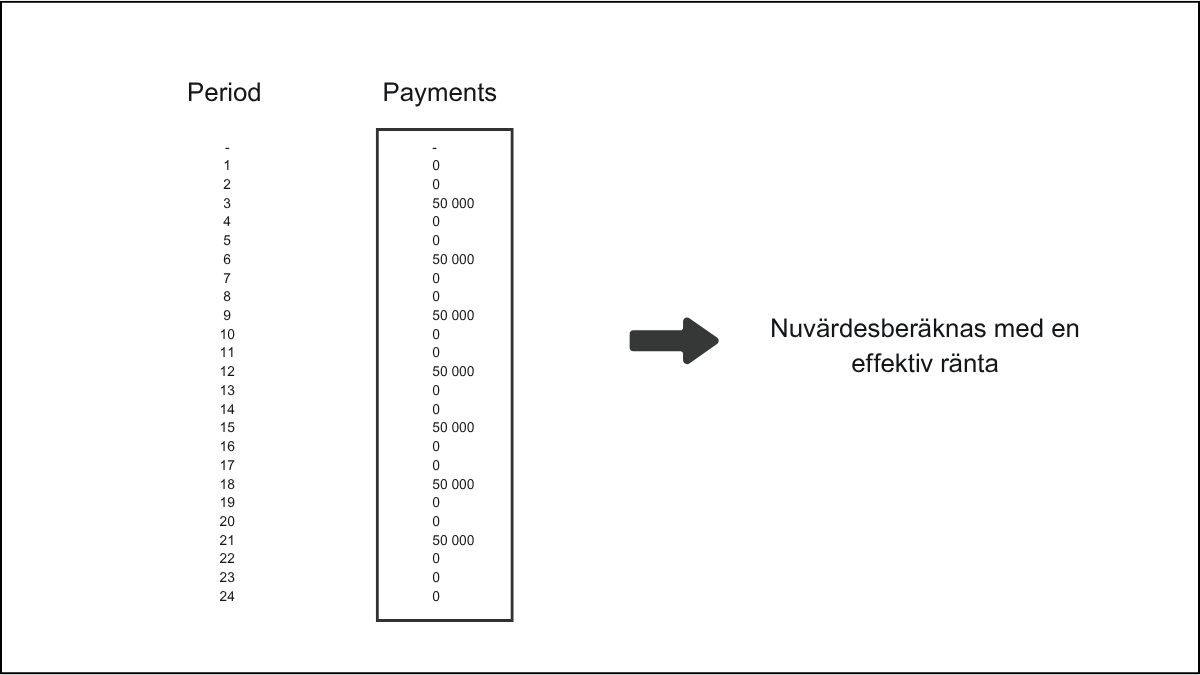 När ett IFRS 16-avtal ingås – så här beräknas det
